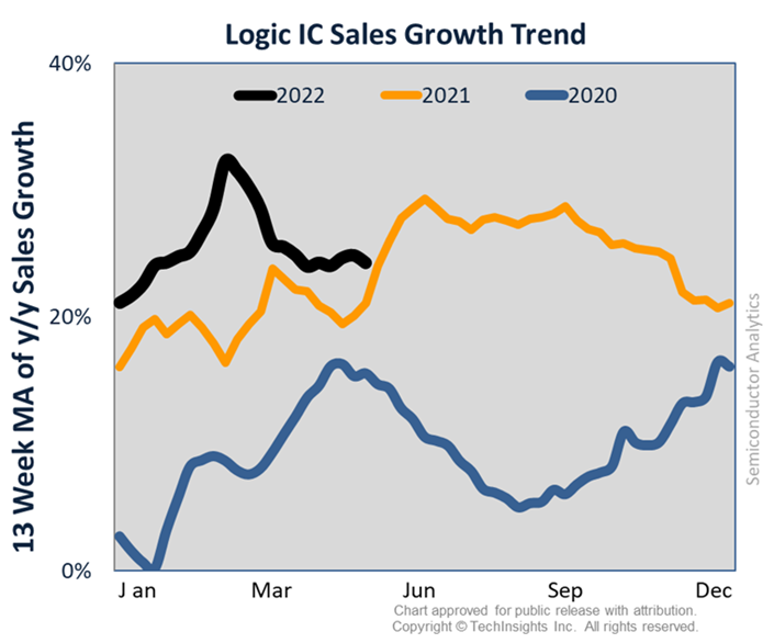 Logic IC Sales Growth Trend